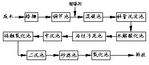 漿染廢水可以用“混凝-生化-化學(xué)氧化法處理嗎？